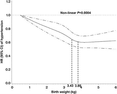 Birth Weight and Adult Obesity Index in Relation to the Risk of Hypertension: A Prospective Cohort Study in the UK Biobank